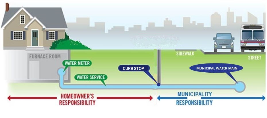 Understanding your water service